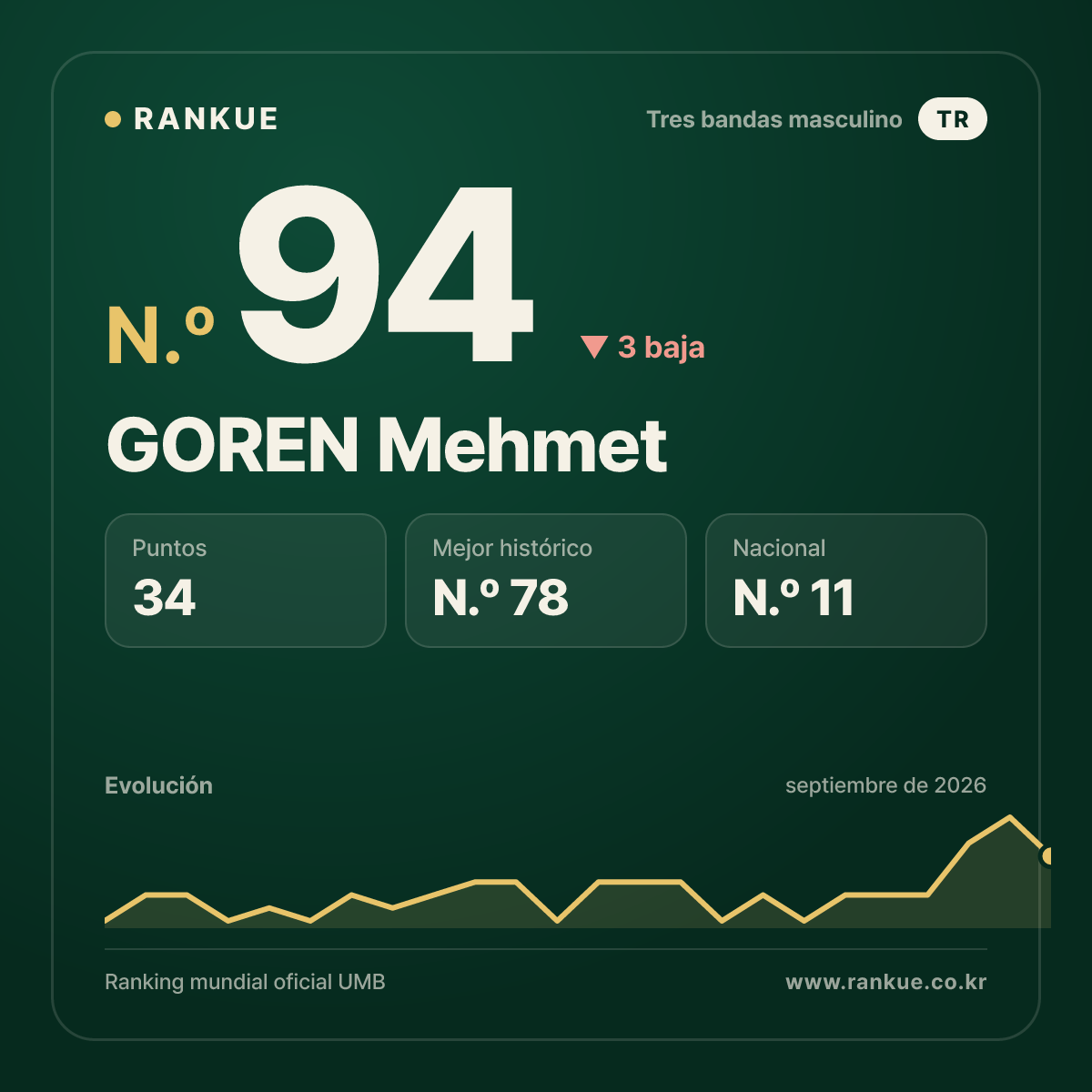 GOREN Mehmet — N.º 94