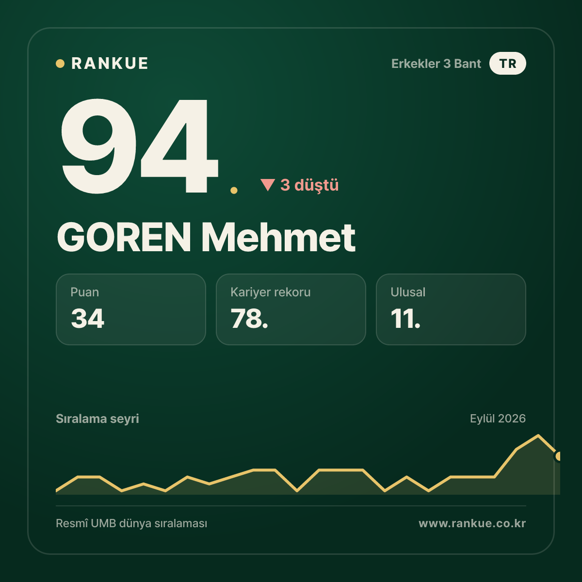 GOREN Mehmet — Bilardo Dünya Sıralaması 94.