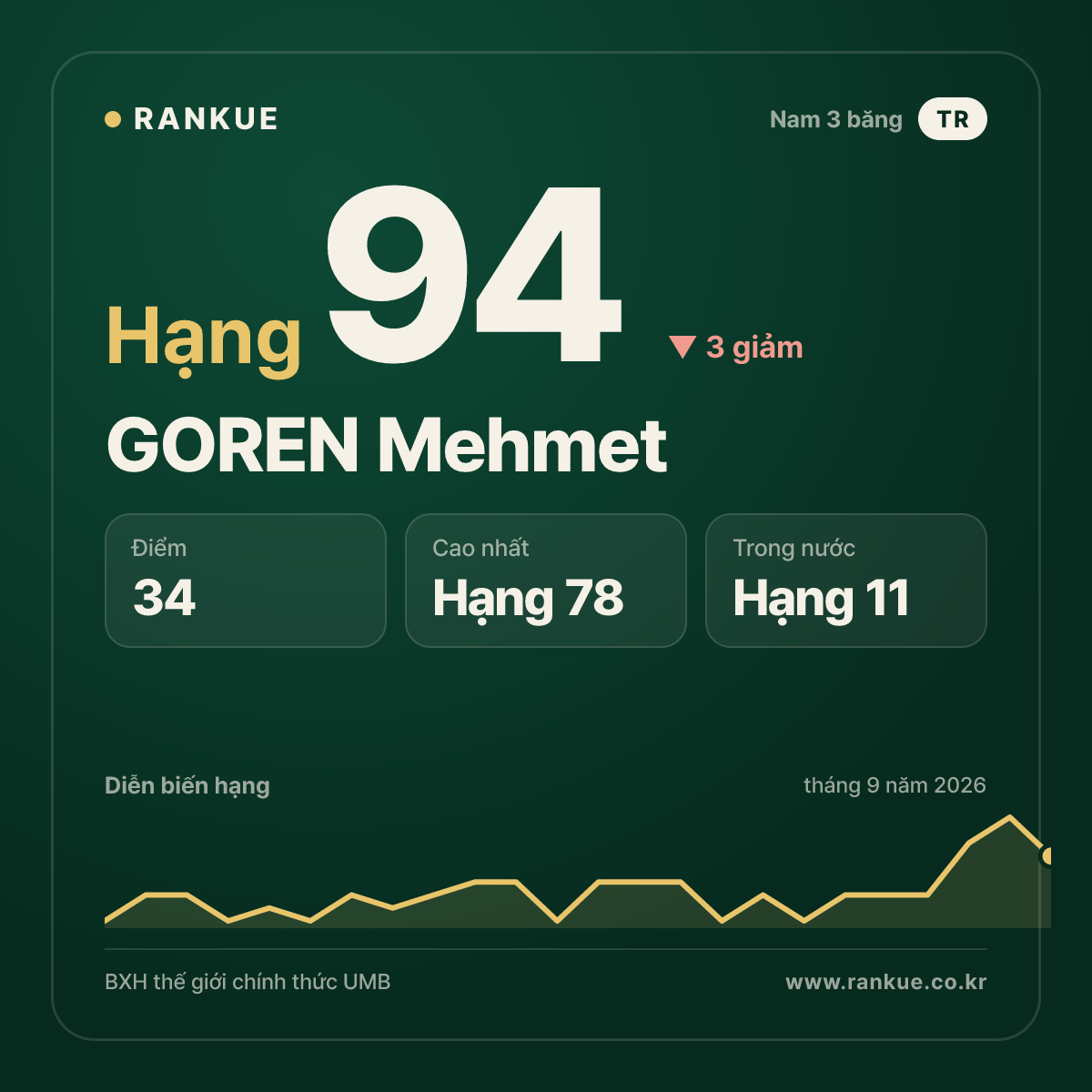 GOREN Mehmet — hạng 94