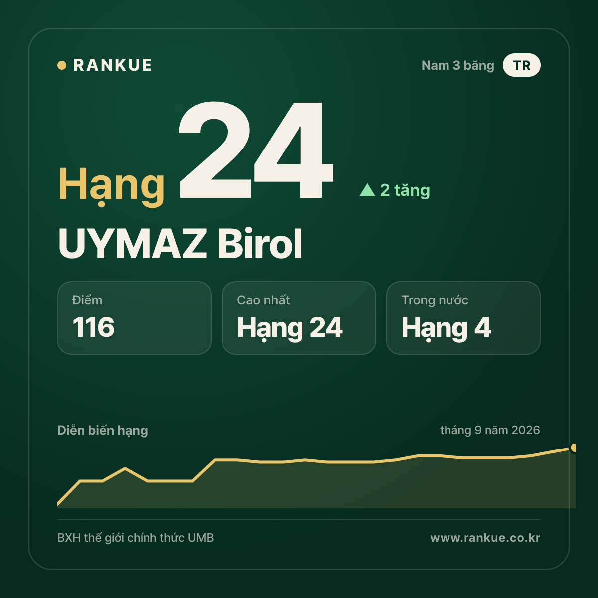 UYMAZ Birol — hạng 24