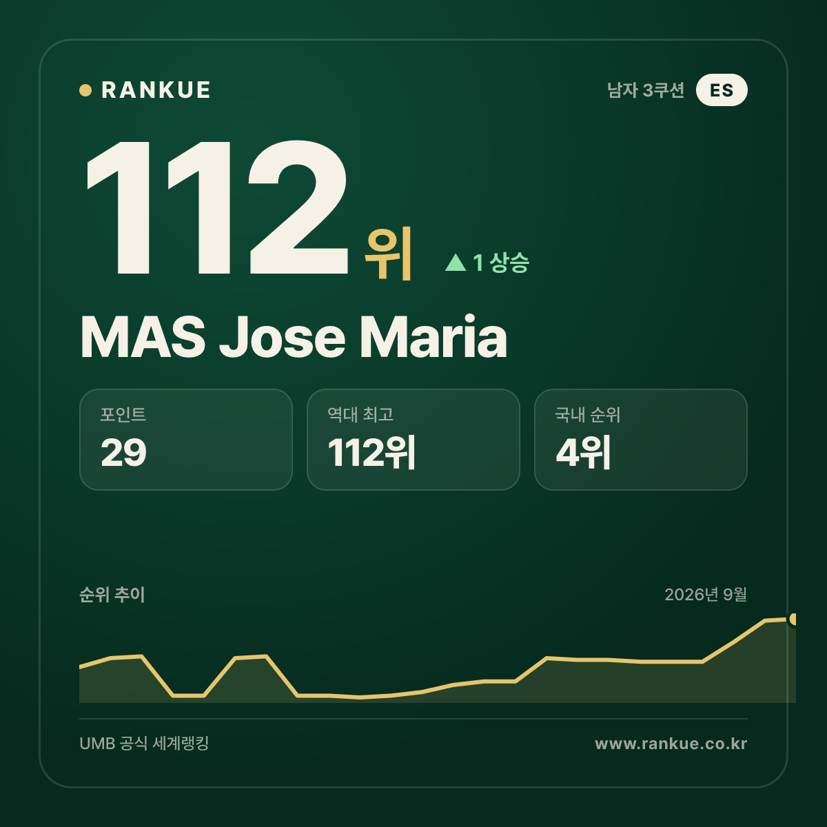 MAS Jose Maria — 112위