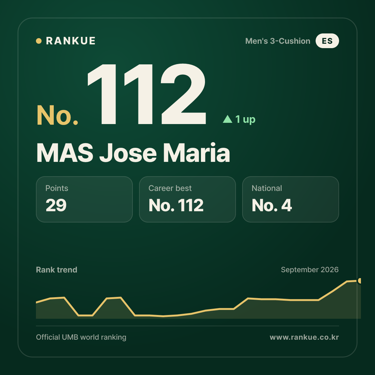 MAS Jose Maria — Billiards World Ranking No.112