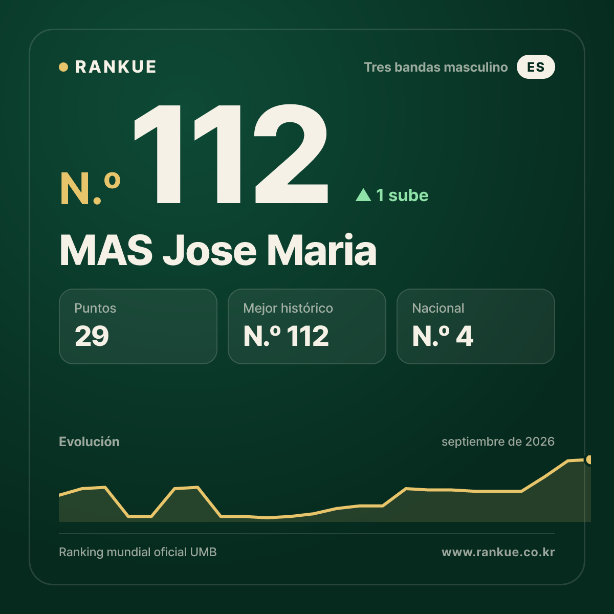 MAS Jose Maria — Ranking Mundial de Billar N.º 112