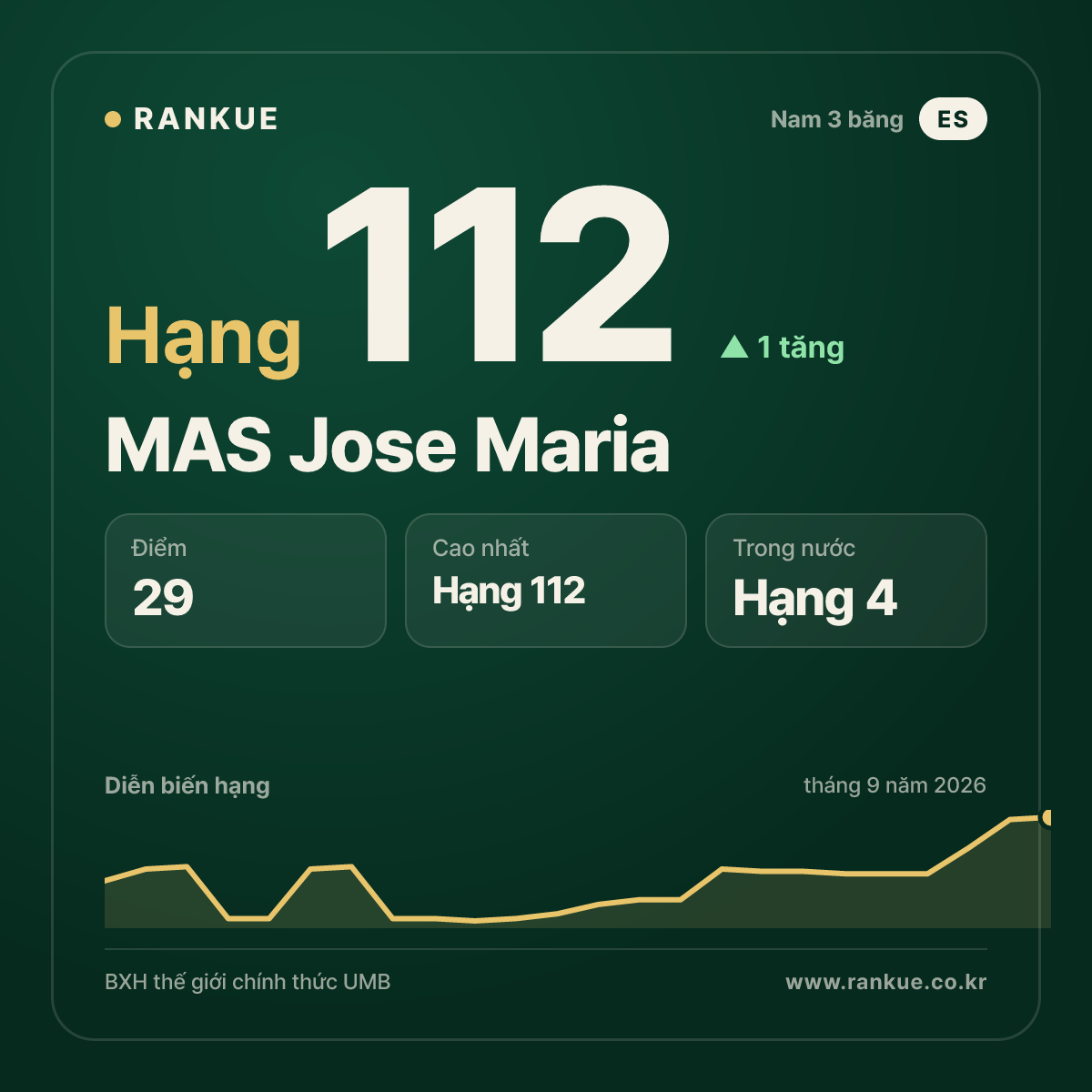 MAS Jose Maria — BXH Bida Thế giới hạng 112