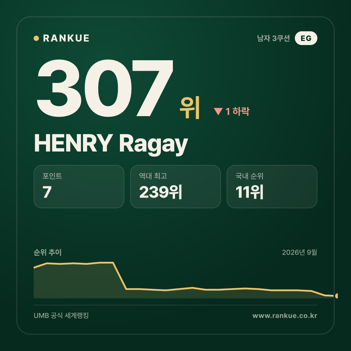 HENRY Ragay — 307위