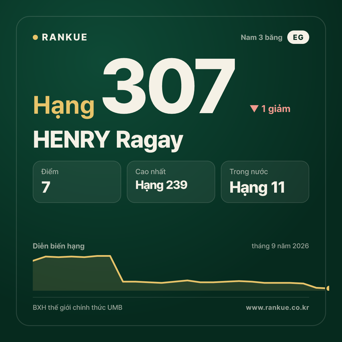 HENRY Ragay — hạng 307
