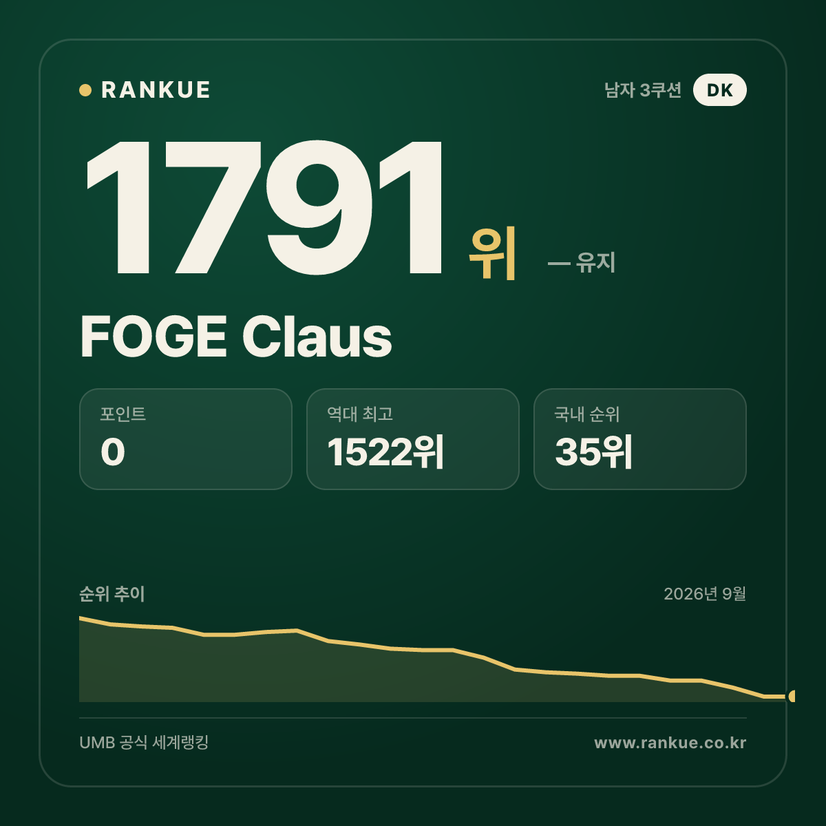 FOGE Claus — 당구 세계랭킹 1791위
