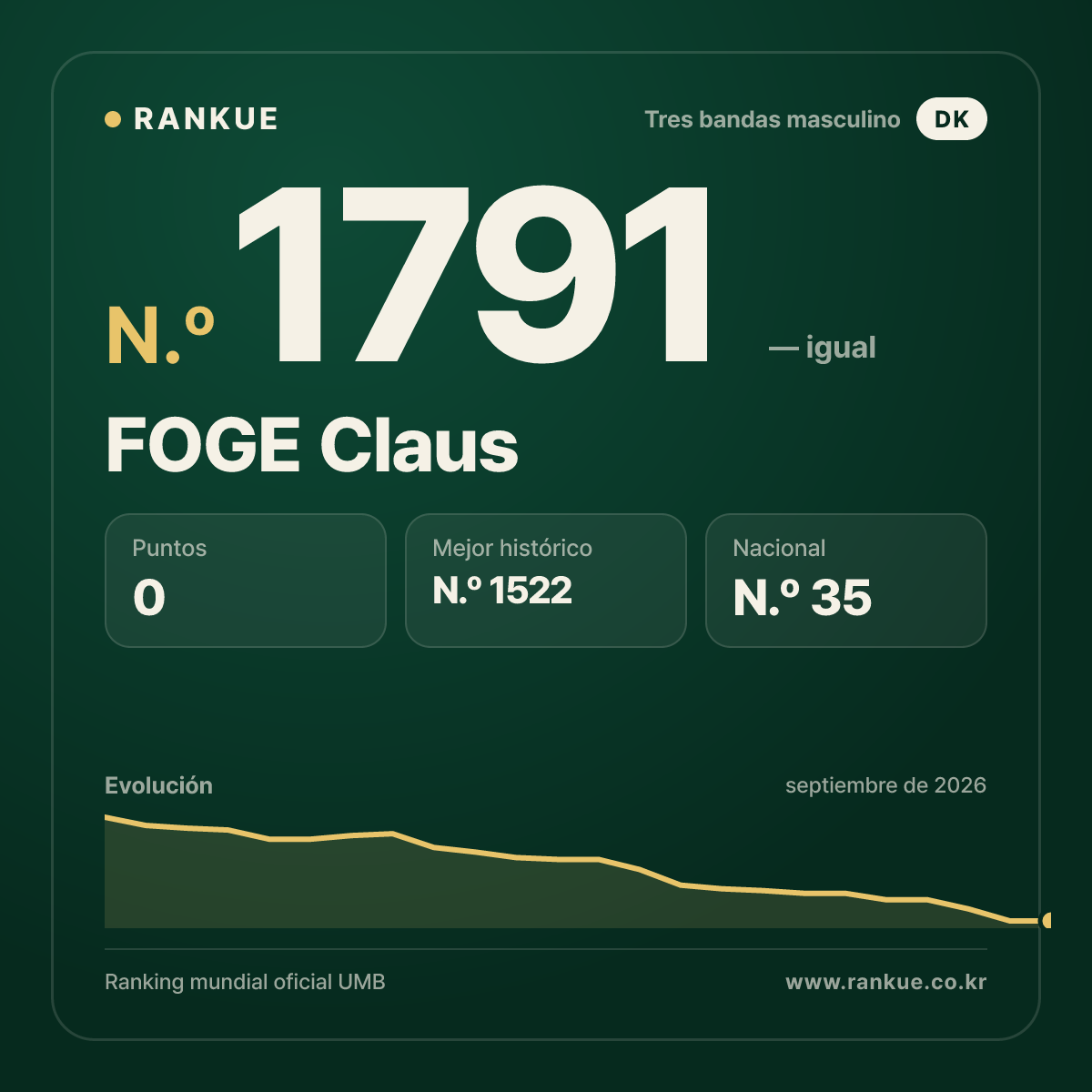FOGE Claus — Ranking Mundial de Billar N.º 1791