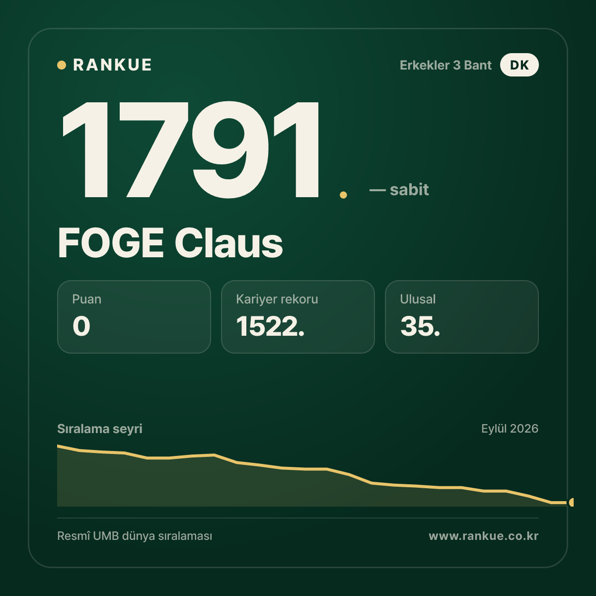 FOGE Claus — Bilardo Dünya Sıralaması 1791.