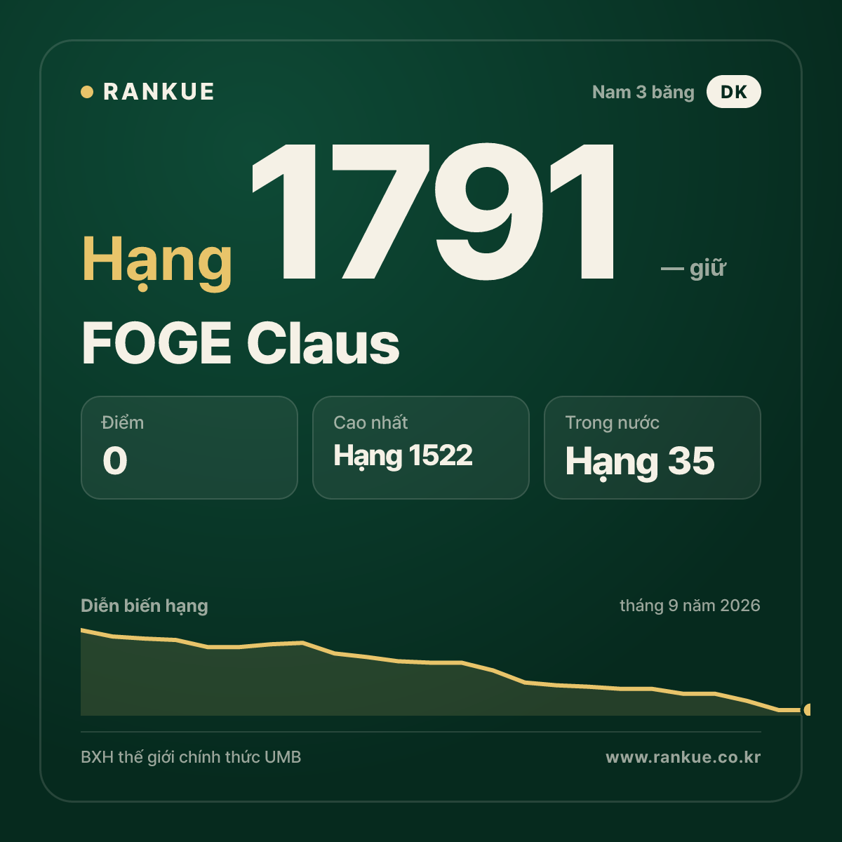 FOGE Claus — BXH Bida Thế giới hạng 1791