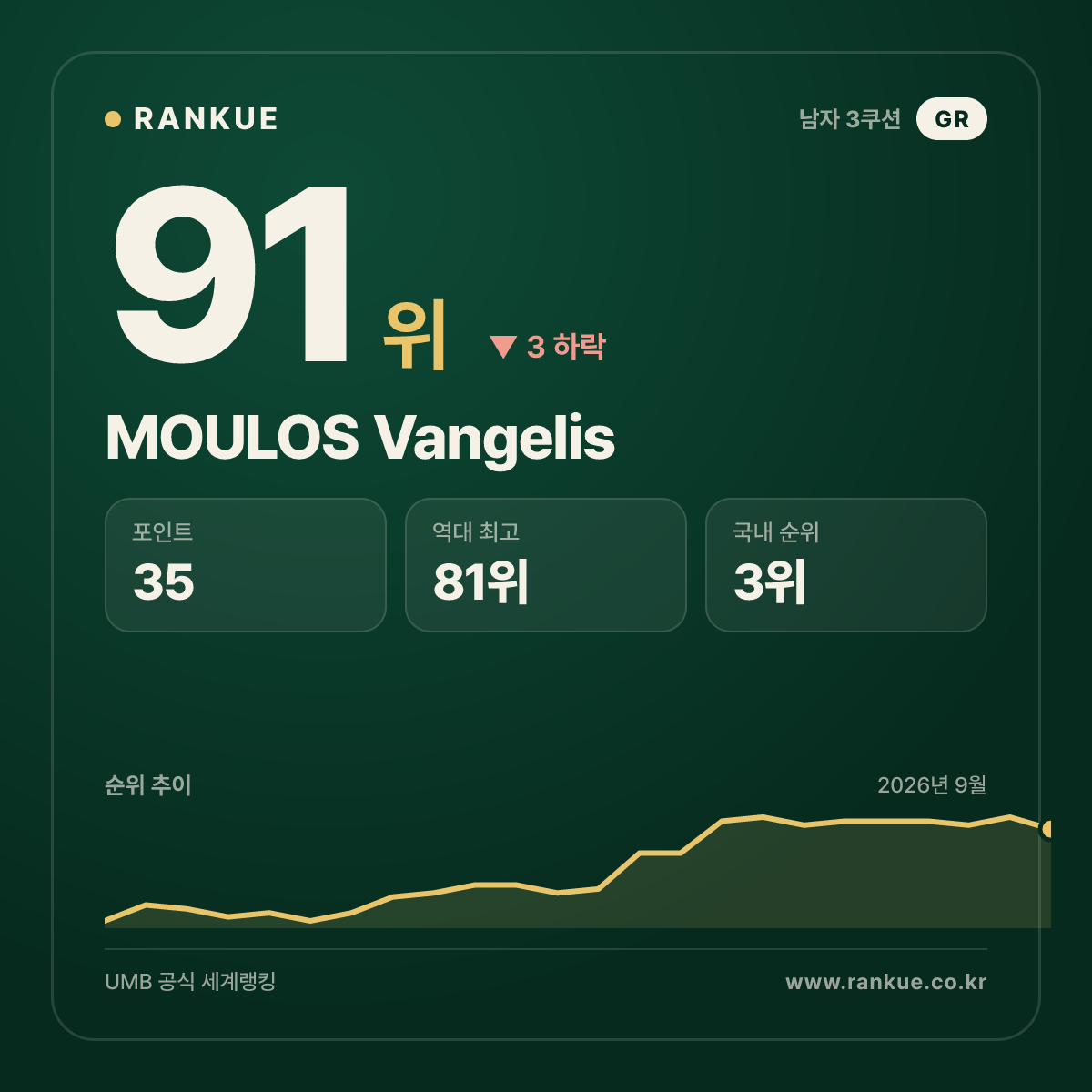 MOULOS Vangelis — 91위