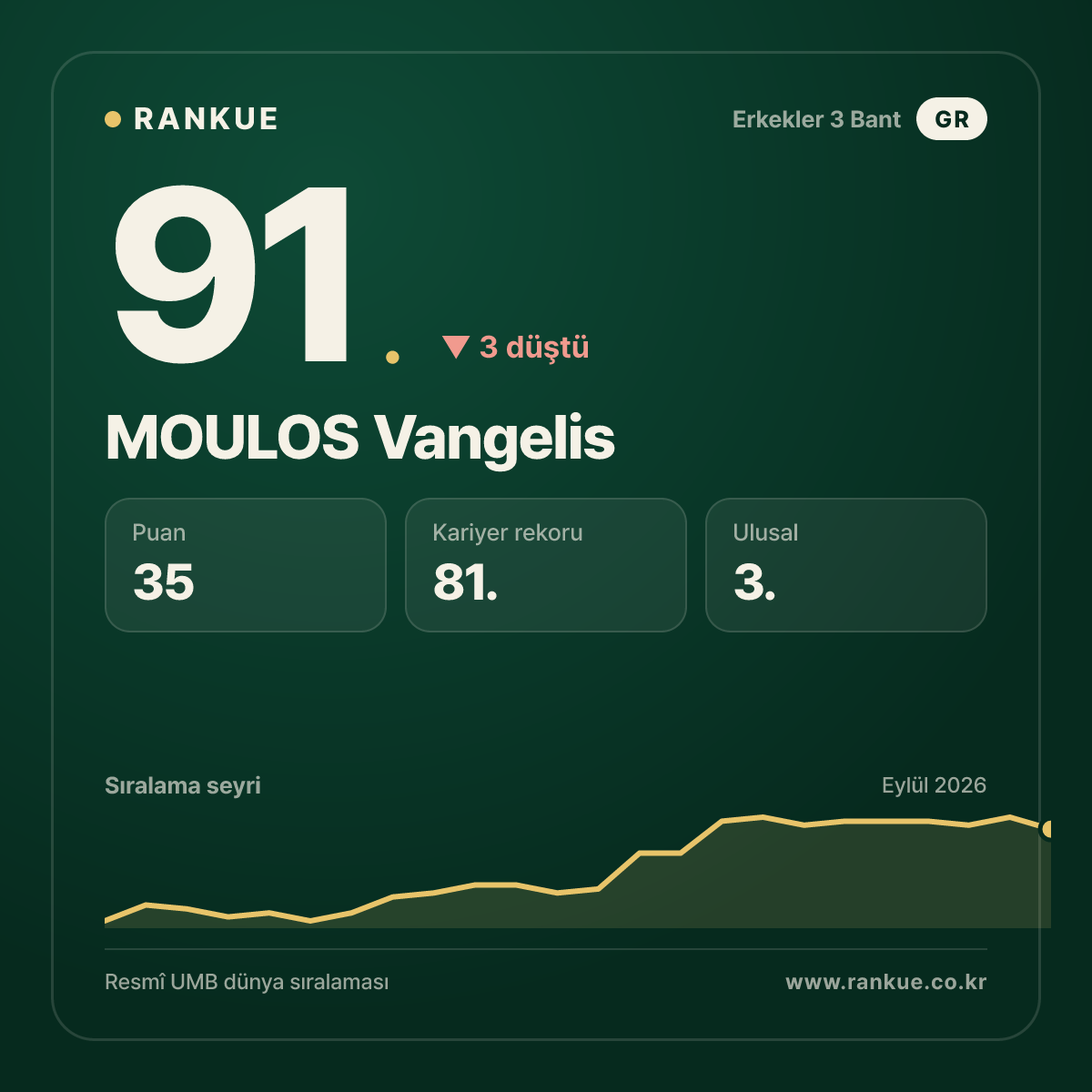MOULOS Vangelis — 91.