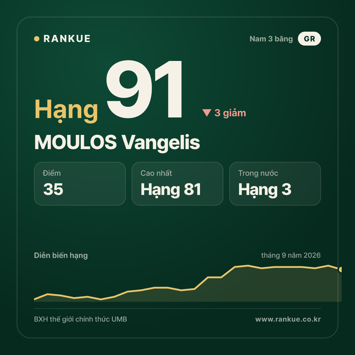 MOULOS Vangelis — hạng 91