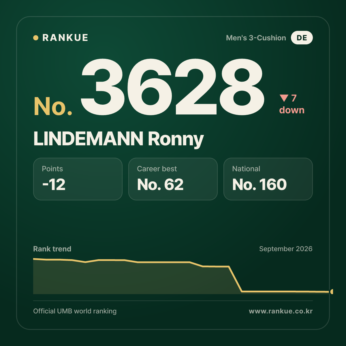 LINDEMANN Ronny — Billiards World Ranking No.3628