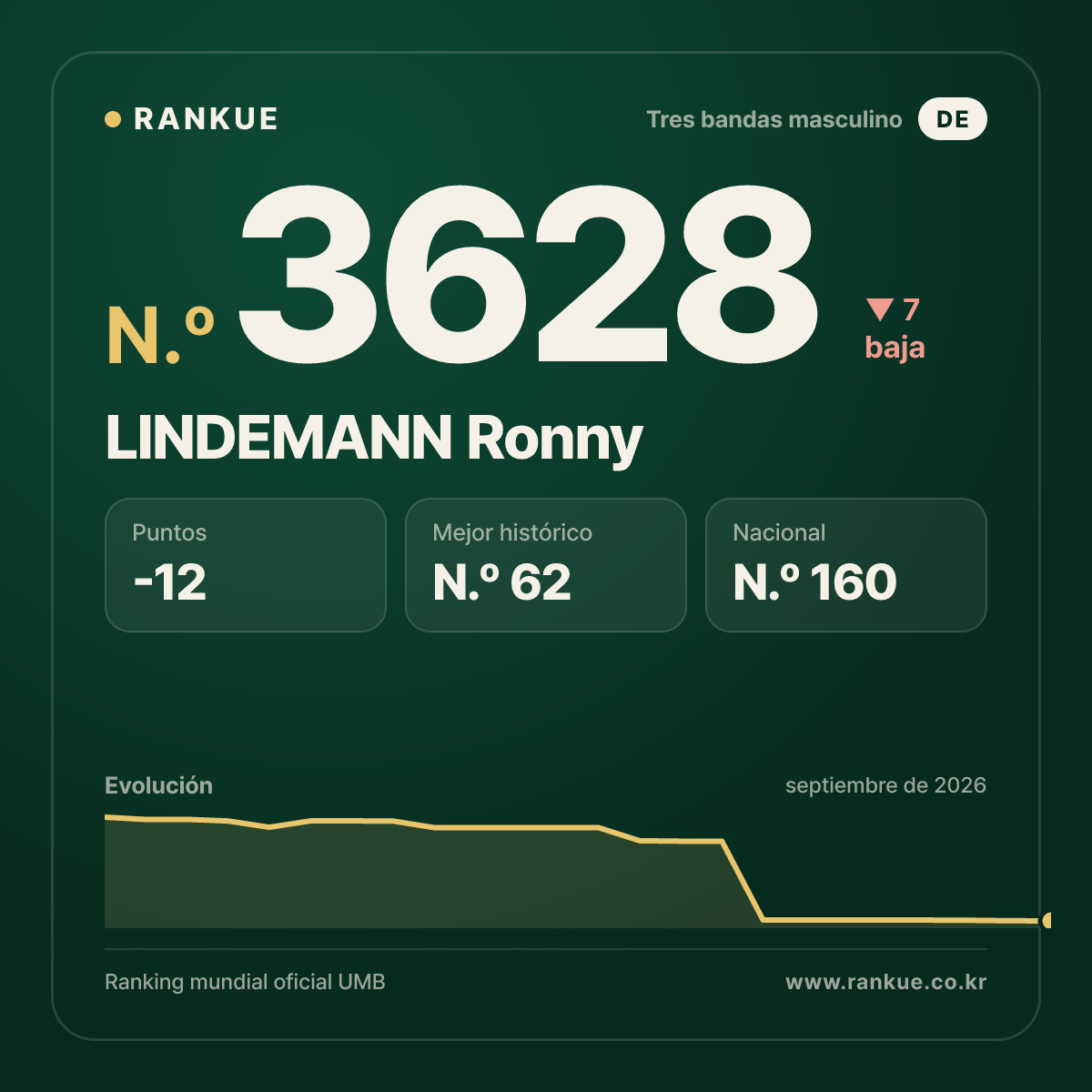 LINDEMANN Ronny — Ranking Mundial de Billar N.º 3628