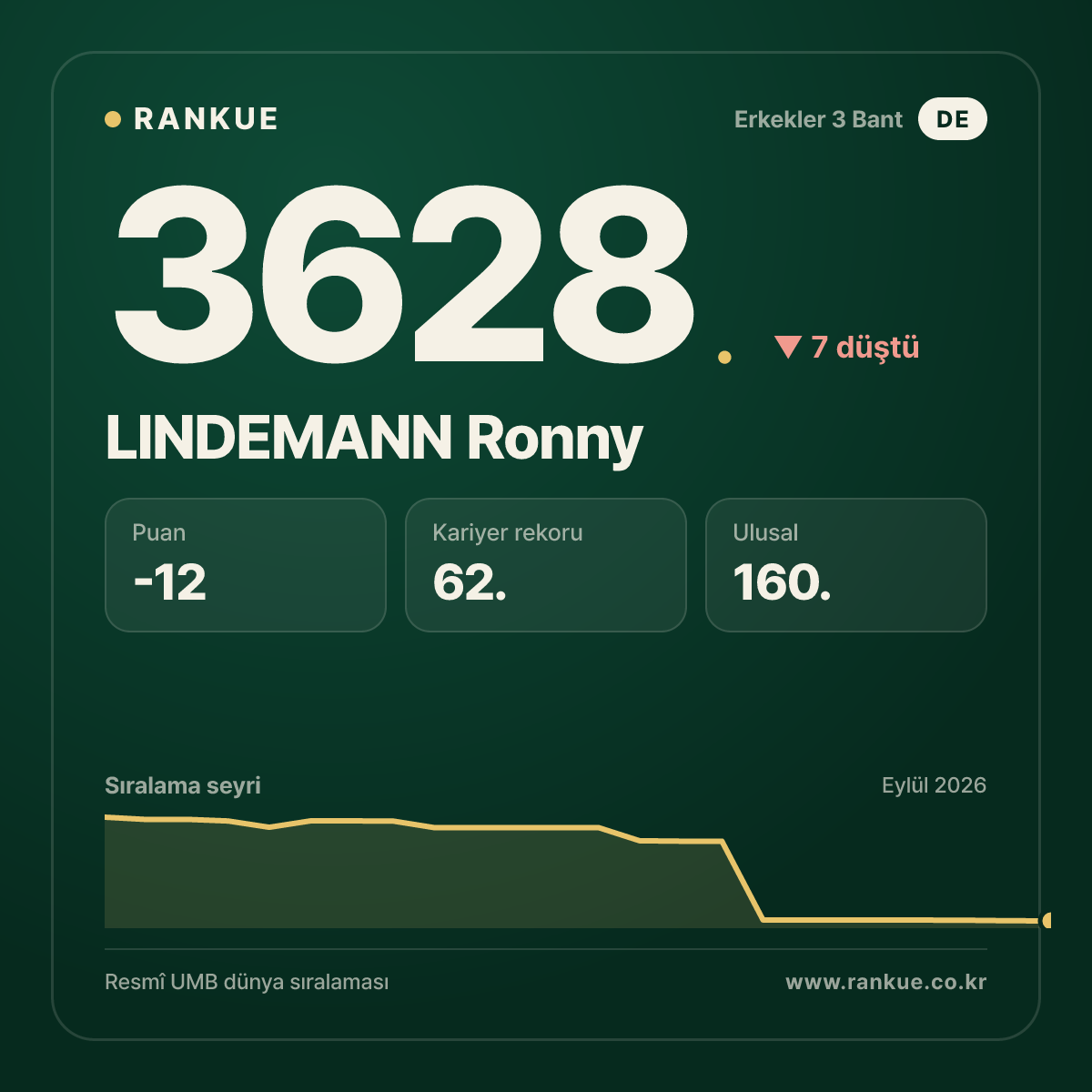 LINDEMANN Ronny — Bilardo Dünya Sıralaması 3628.