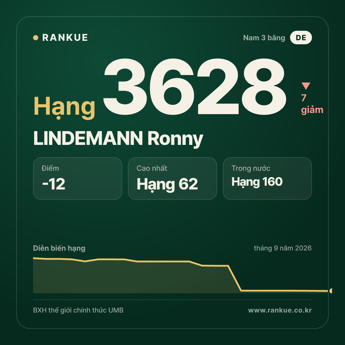 LINDEMANN Ronny — BXH Bida Thế giới hạng 3628