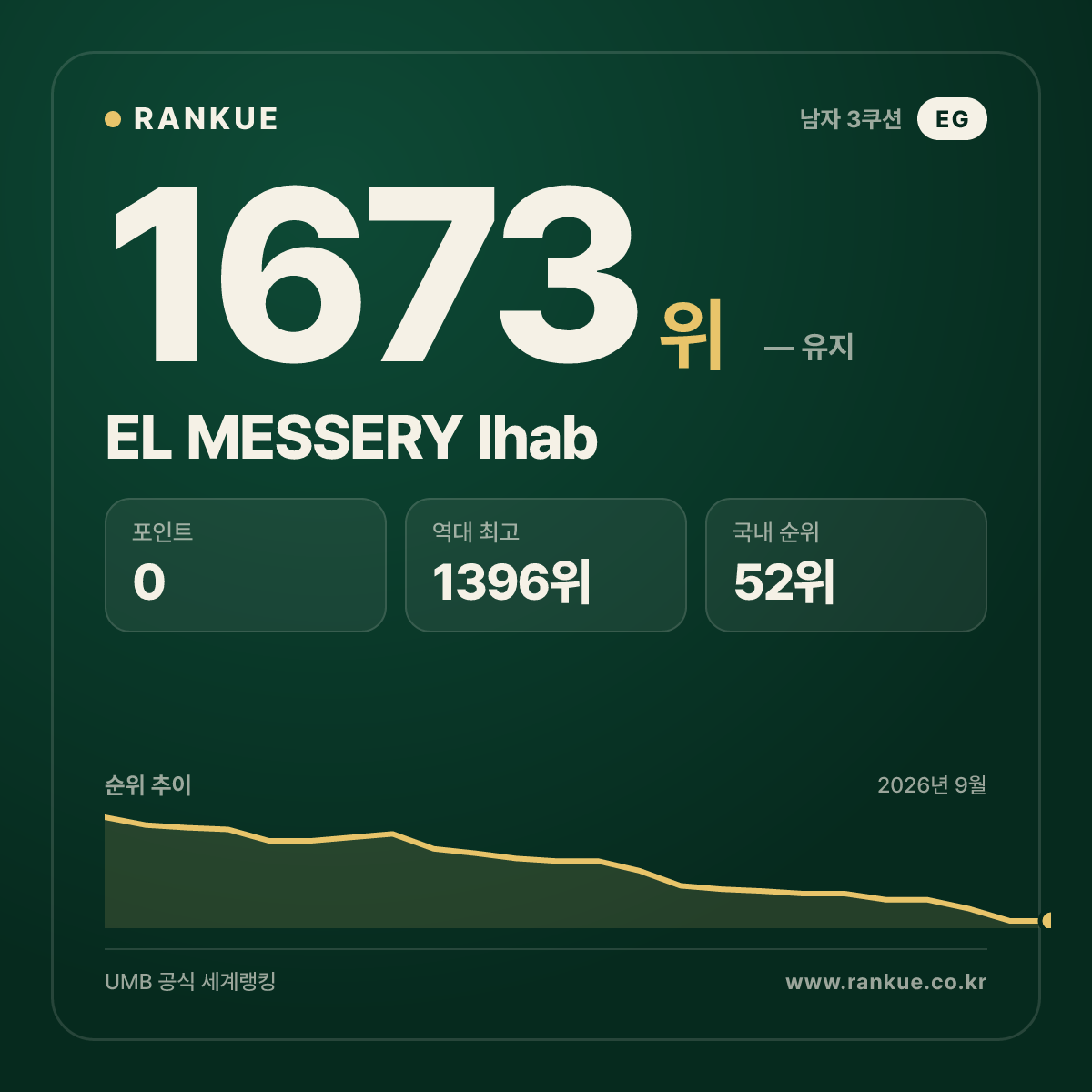 EL MESSERY Ihab — 당구 세계랭킹 1673위