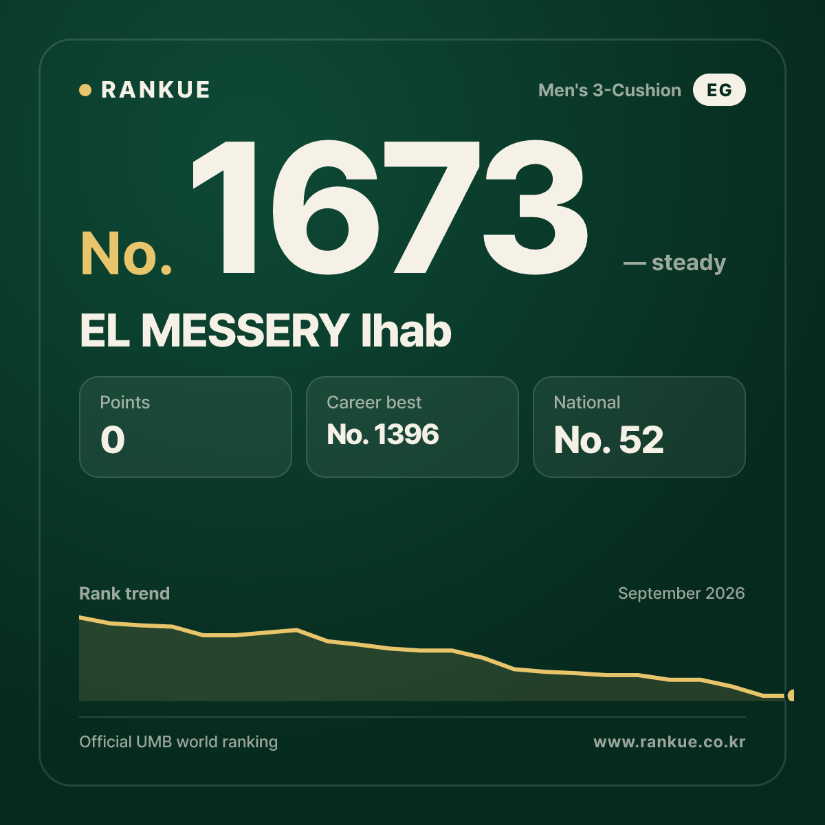 EL MESSERY Ihab — Billiards World Ranking No.1673
