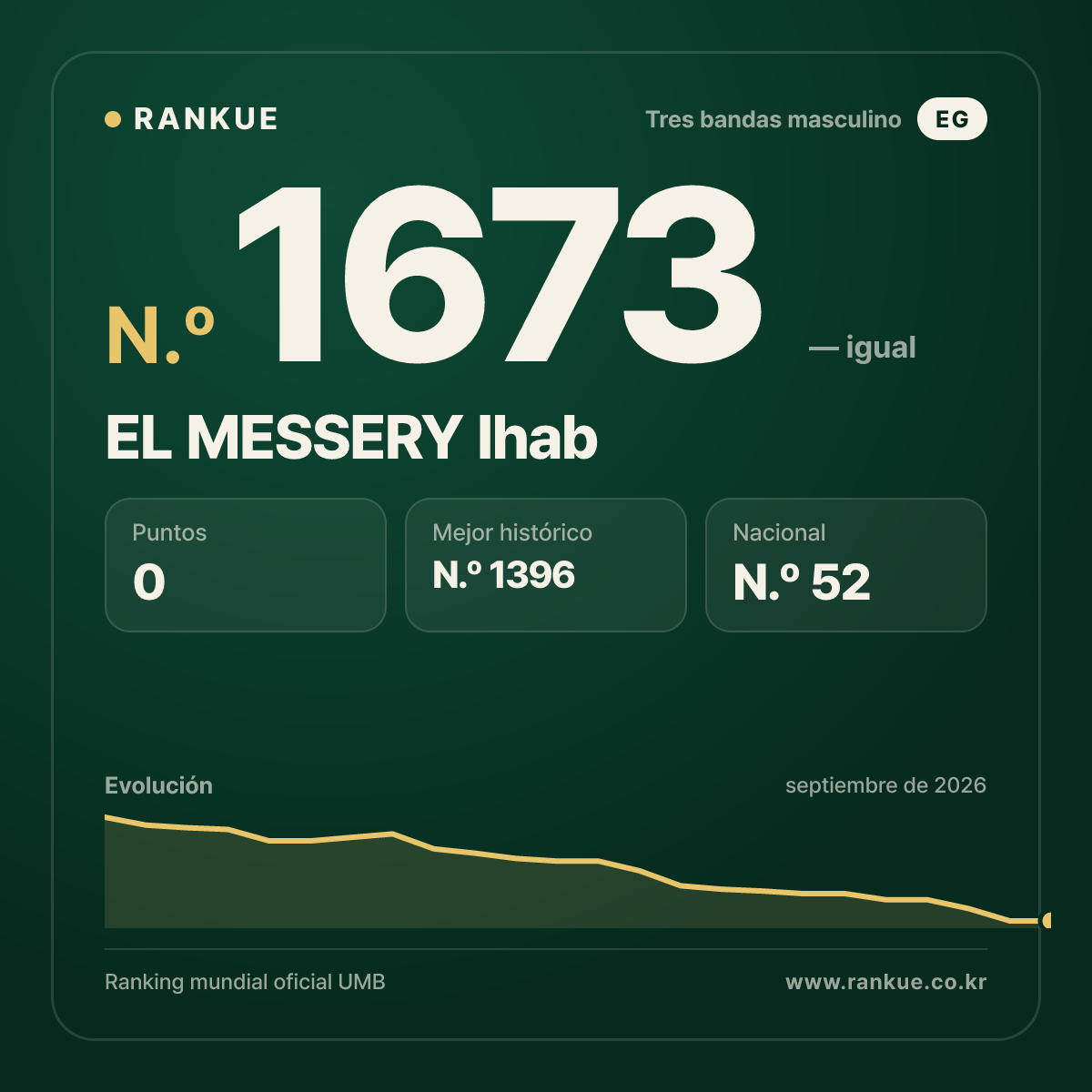 EL MESSERY Ihab — Ranking Mundial de Billar N.º 1673