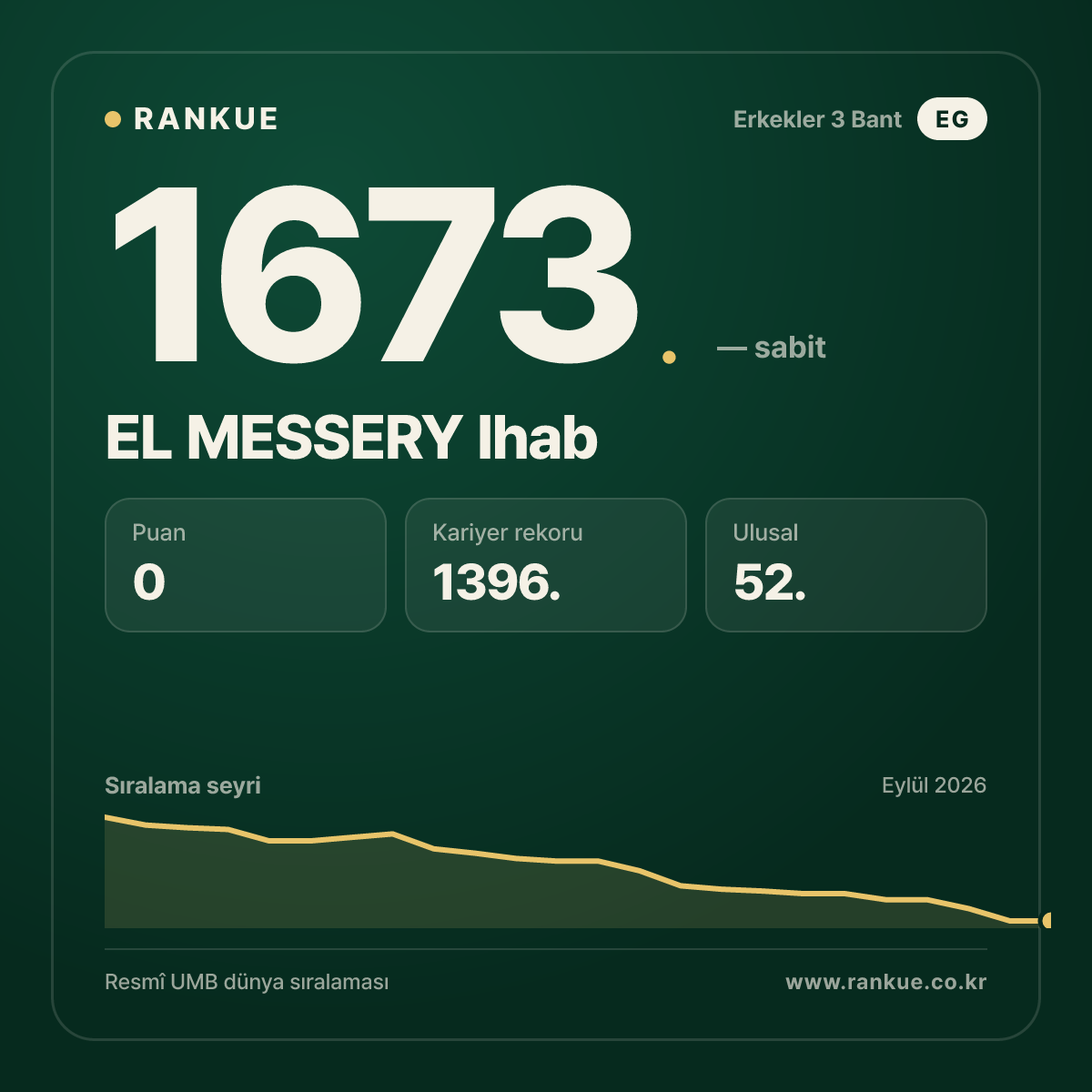 EL MESSERY Ihab — Bilardo Dünya Sıralaması 1673.