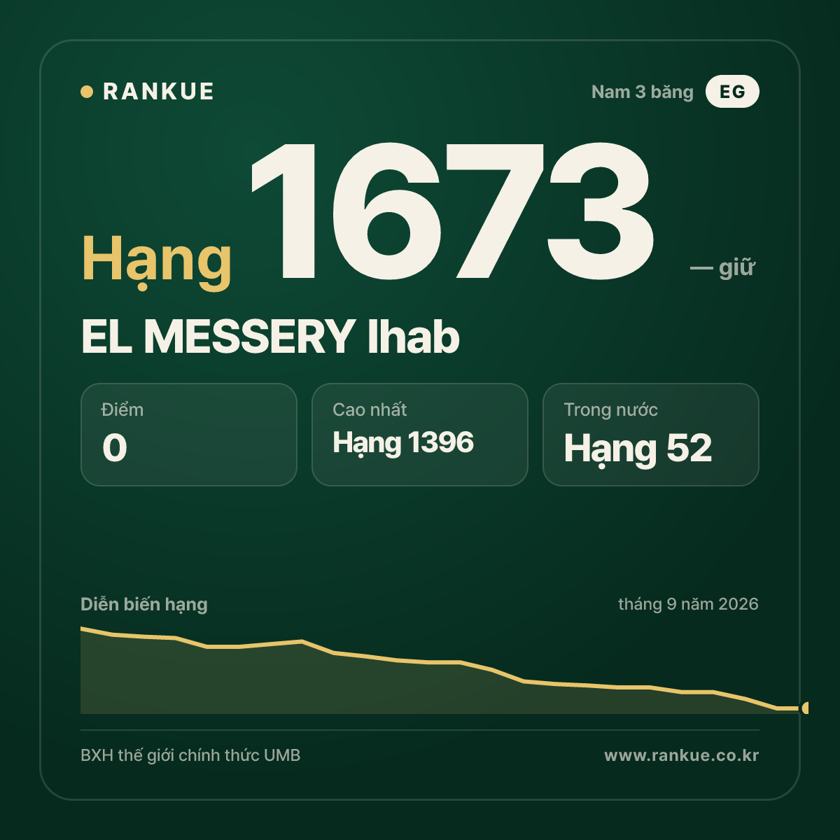 EL MESSERY Ihab — BXH Bida Thế giới hạng 1673