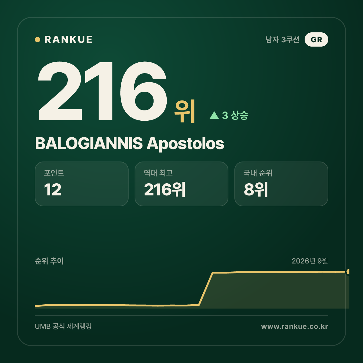 BALOGIANNIS Apostolos — 216위
