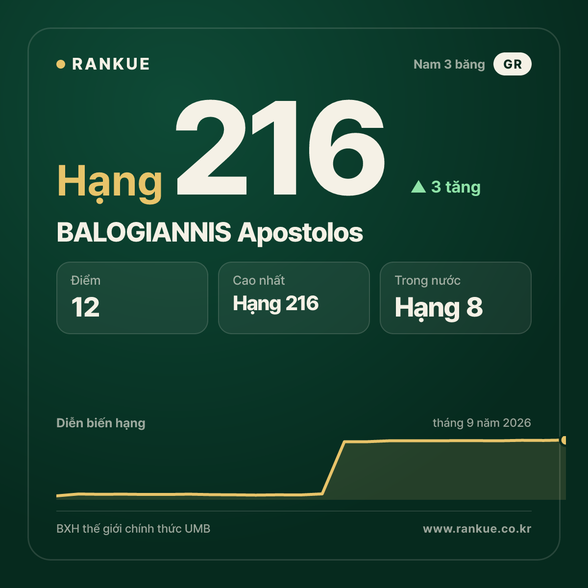 BALOGIANNIS Apostolos — hạng 216