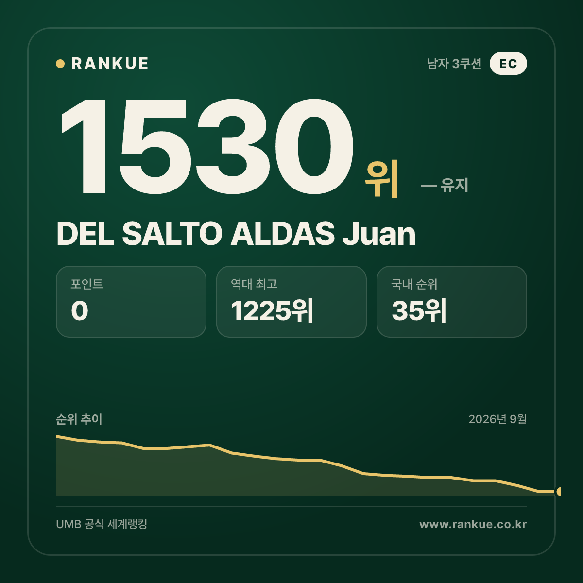 DEL SALTO ALDAS Juan — 당구 세계랭킹 1530위