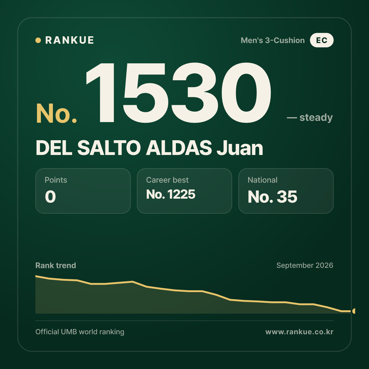 DEL SALTO ALDAS Juan — Billiards World Ranking No.1530