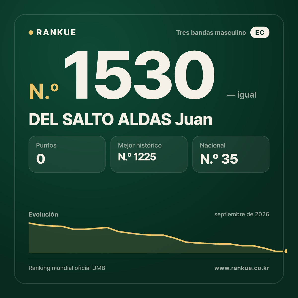 DEL SALTO ALDAS Juan — Ranking Mundial de Billar N.º 1530