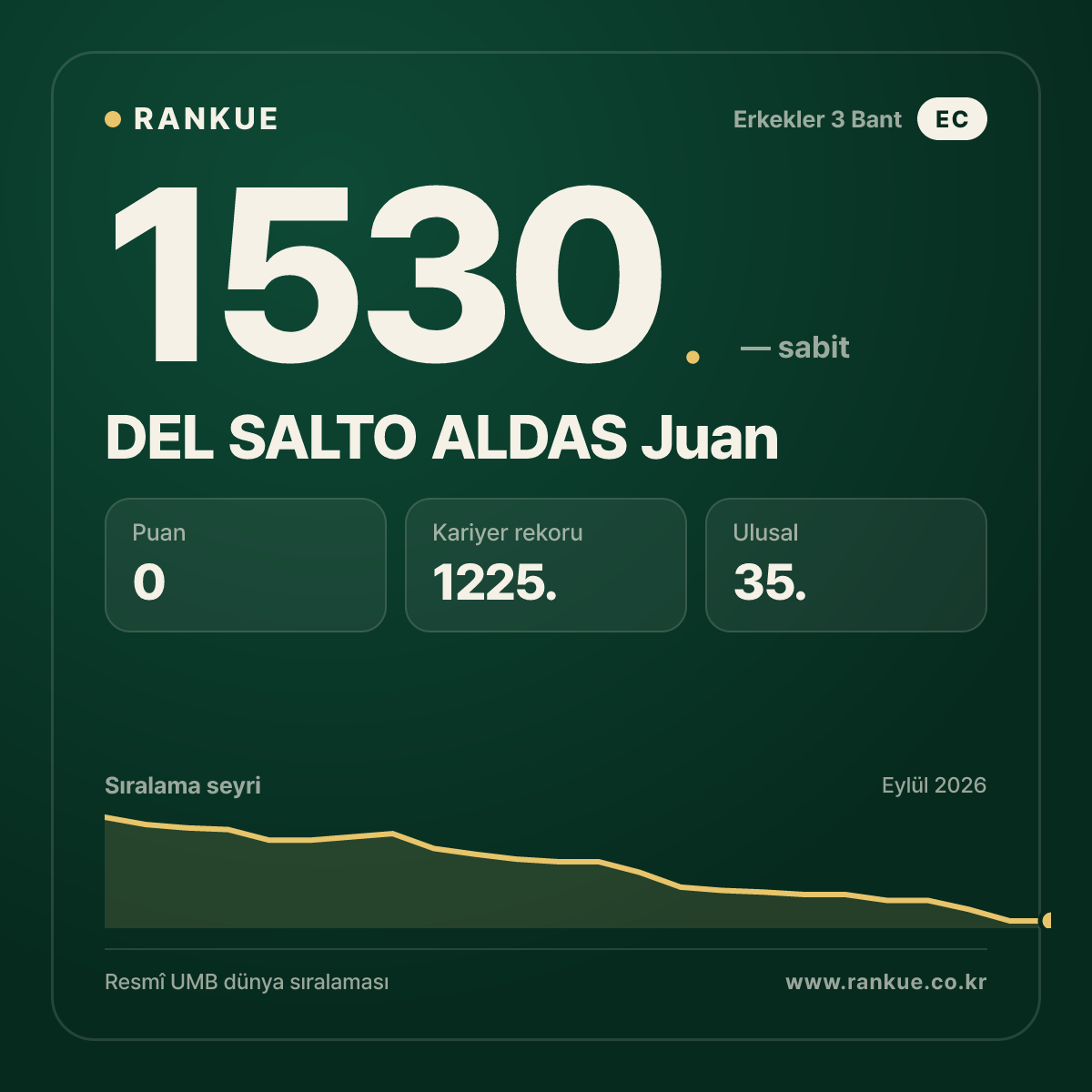 DEL SALTO ALDAS Juan — Bilardo Dünya Sıralaması 1530.