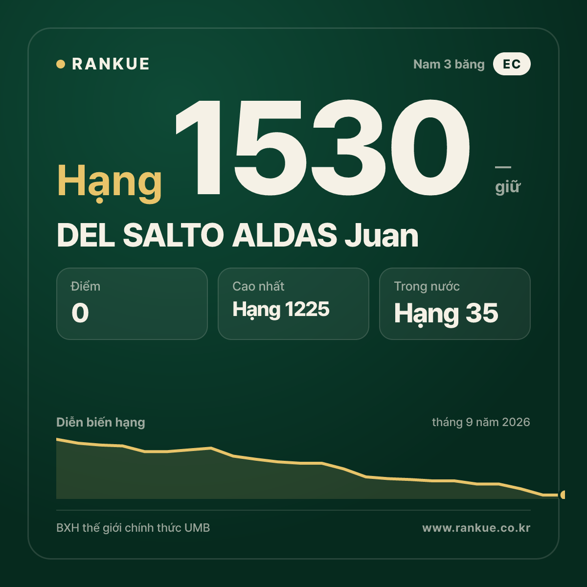 DEL SALTO ALDAS Juan — BXH Bida Thế giới hạng 1530