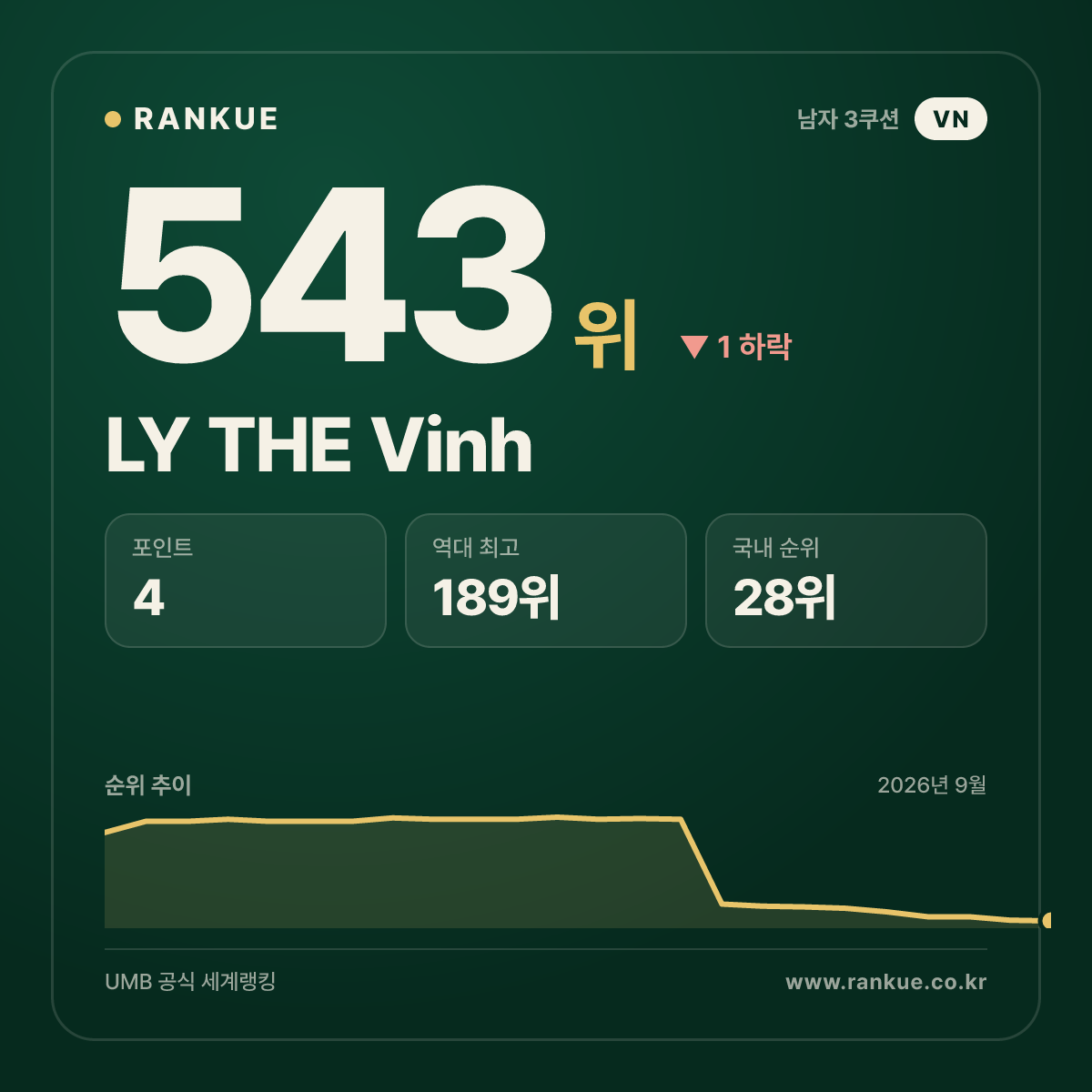 LY THE Vinh — 543위