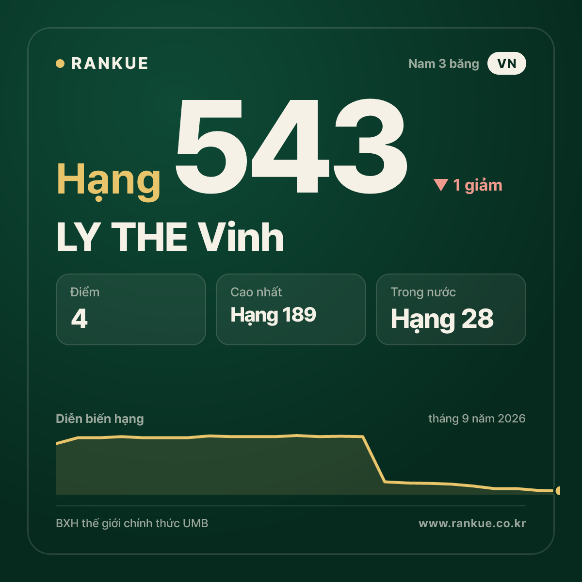LY THE Vinh — hạng 543