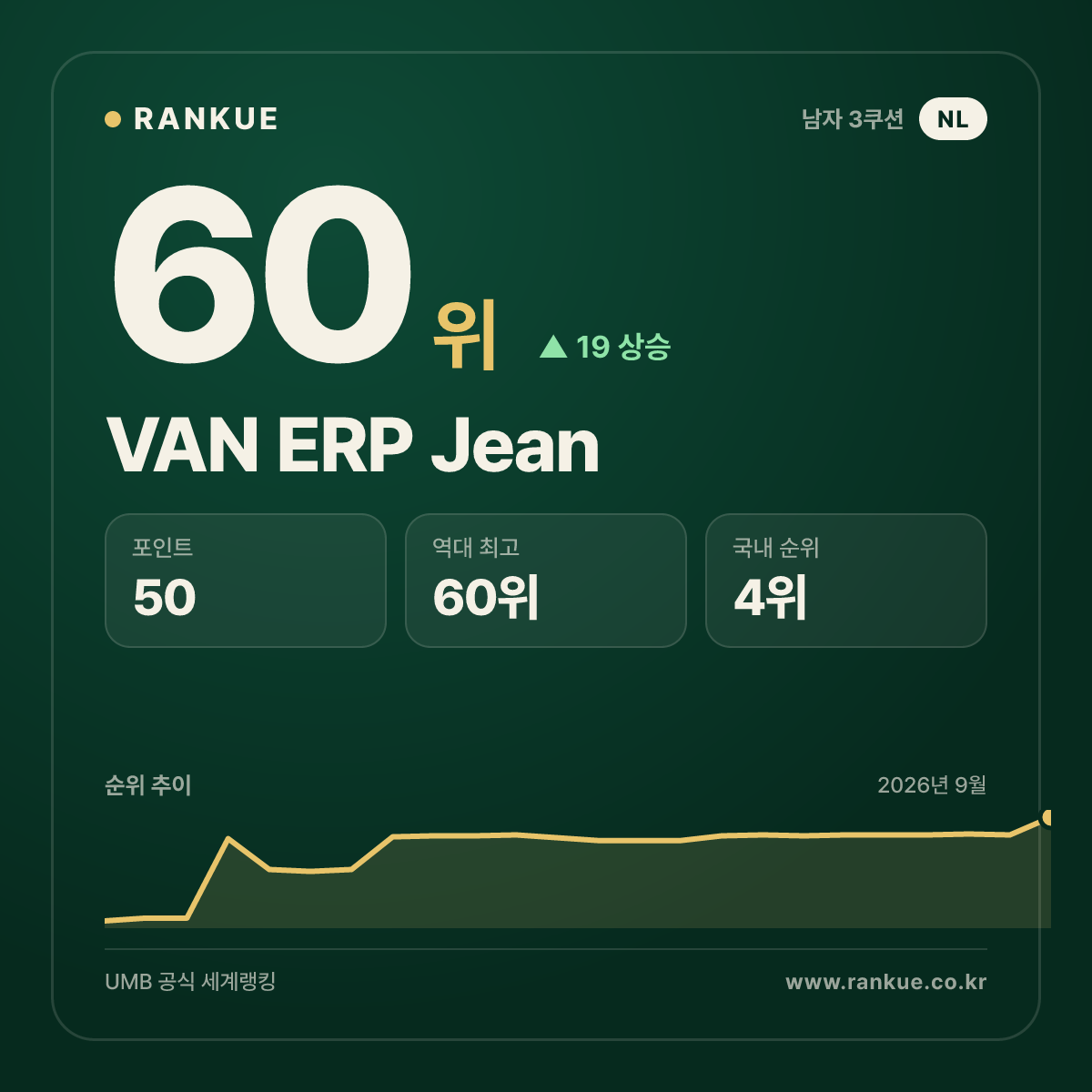 VAN ERP Jean — 60위