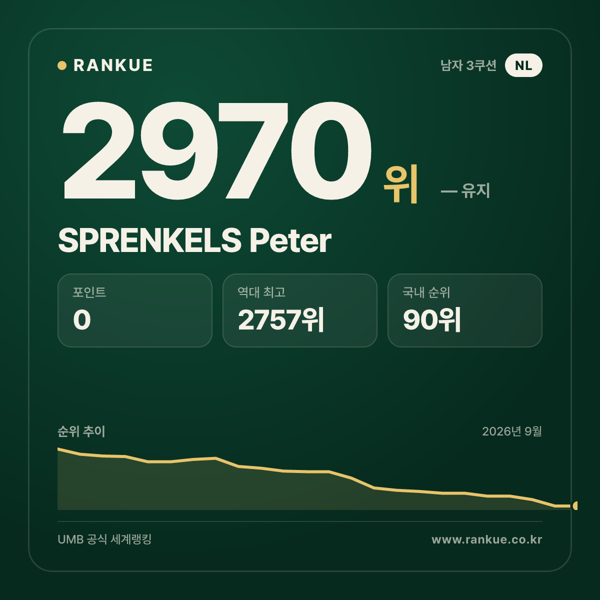 SPRENKELS Peter — 당구 세계랭킹 2970위
