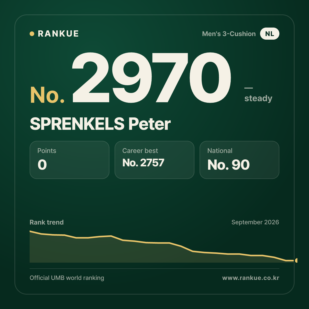SPRENKELS Peter — Billiards World Ranking No.2970