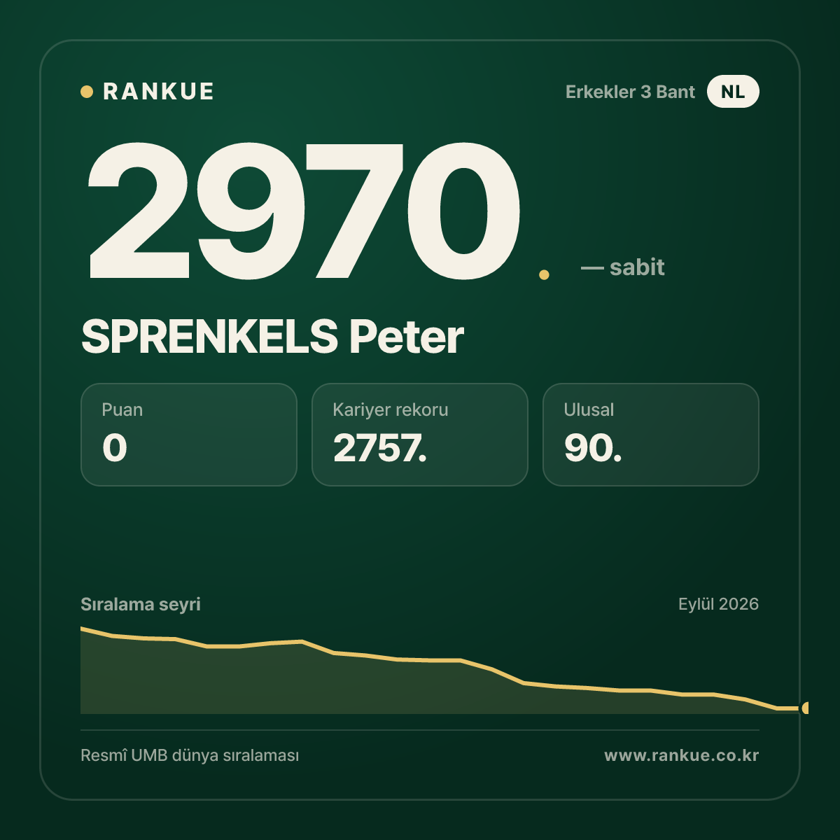 SPRENKELS Peter — Bilardo Dünya Sıralaması 2970.