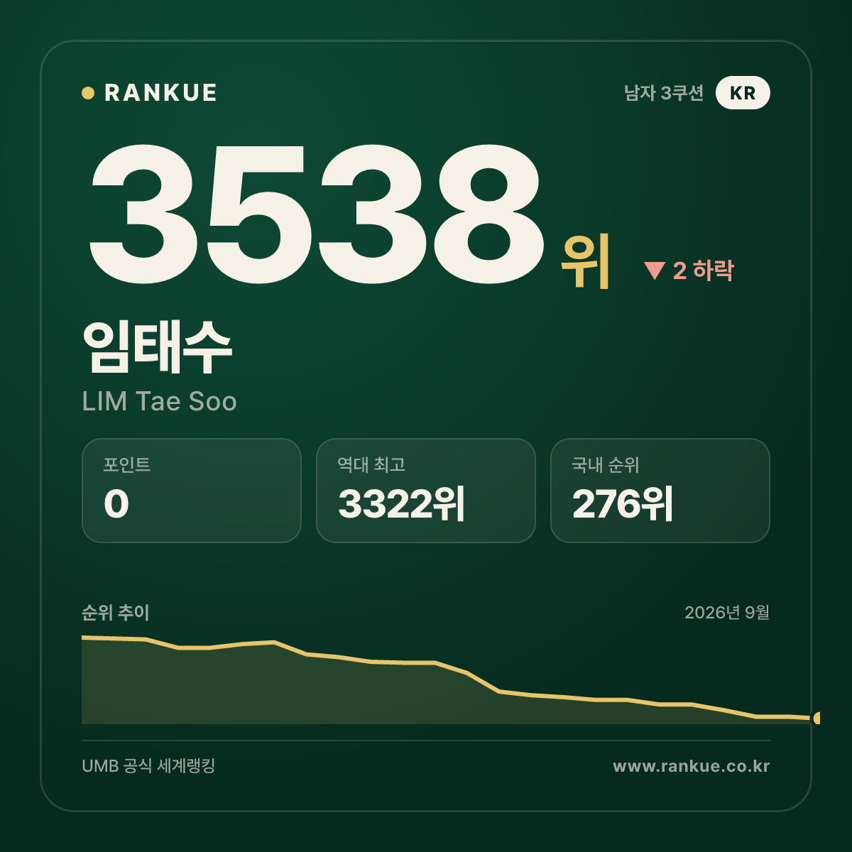 임태수 — 3538위