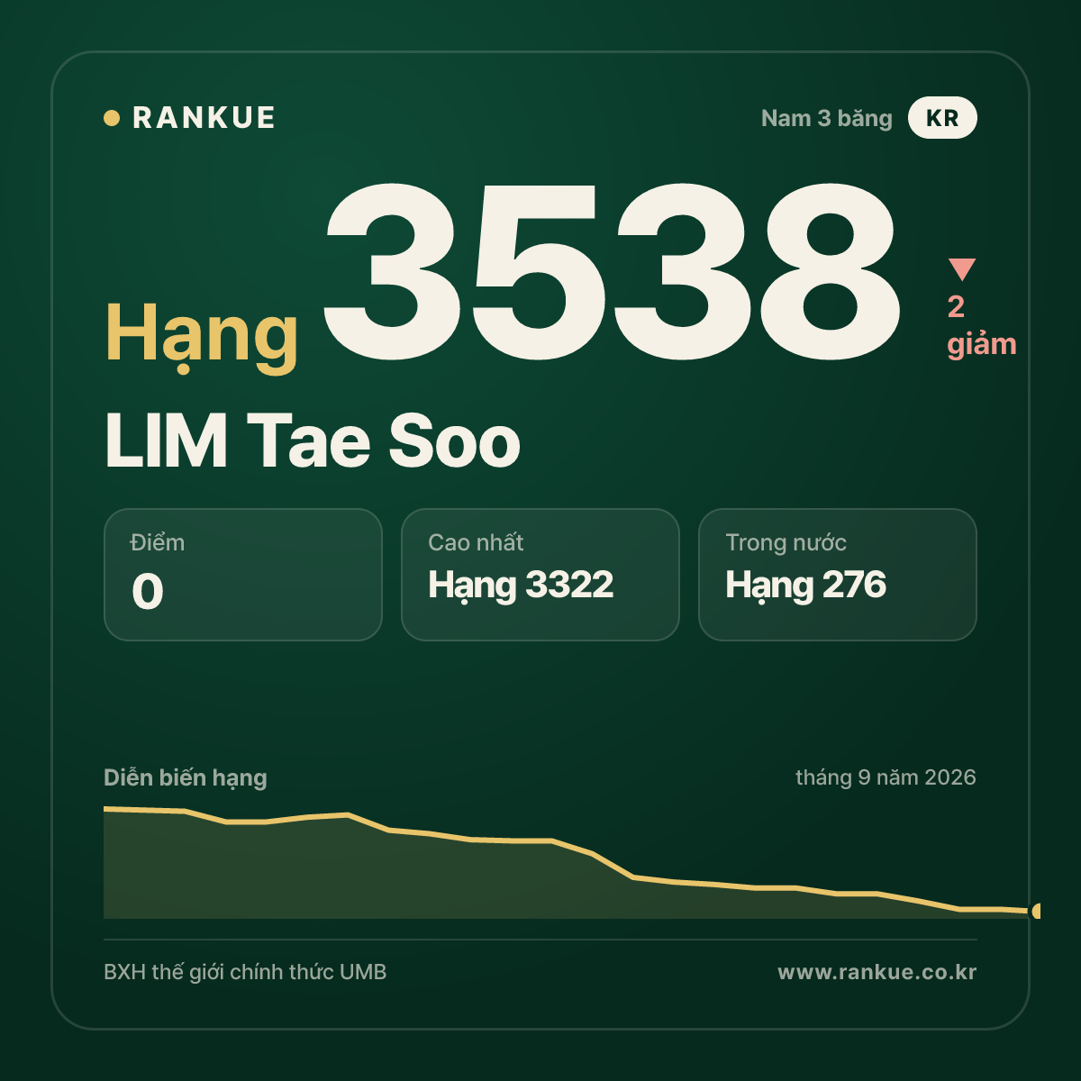 LIM Tae Soo — hạng 3538