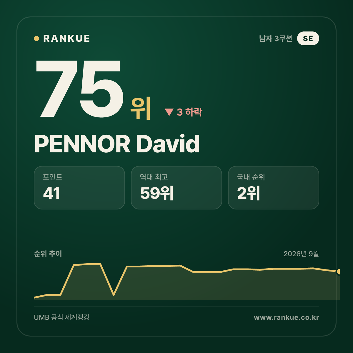 PENNOR David — 75위