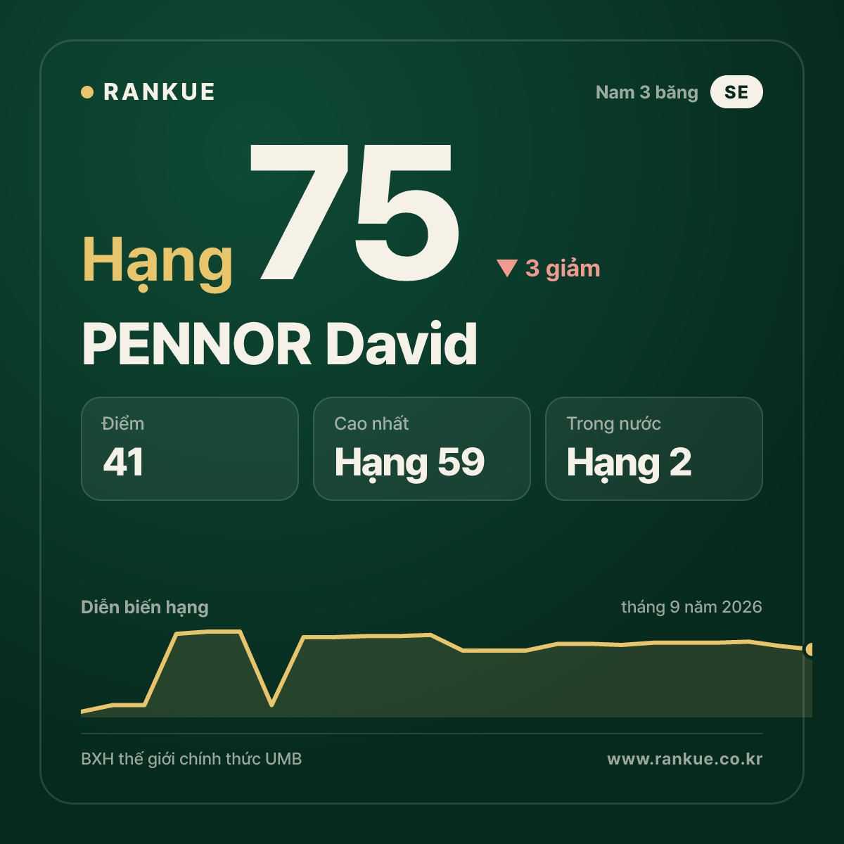 PENNOR David — hạng 75