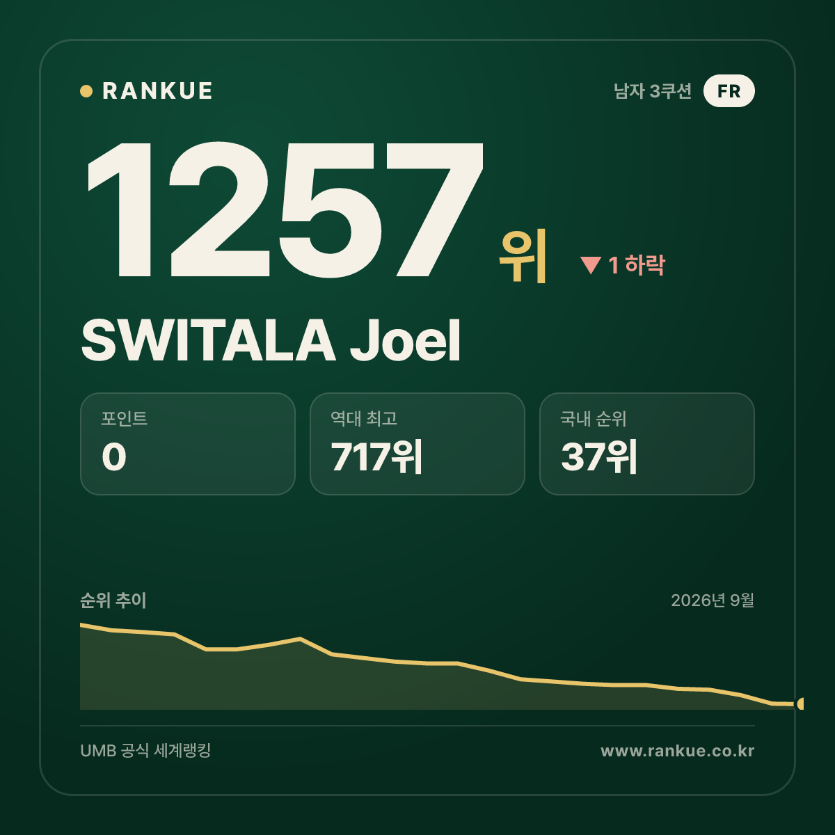 SWITALA Joel — 당구 세계랭킹 1257위