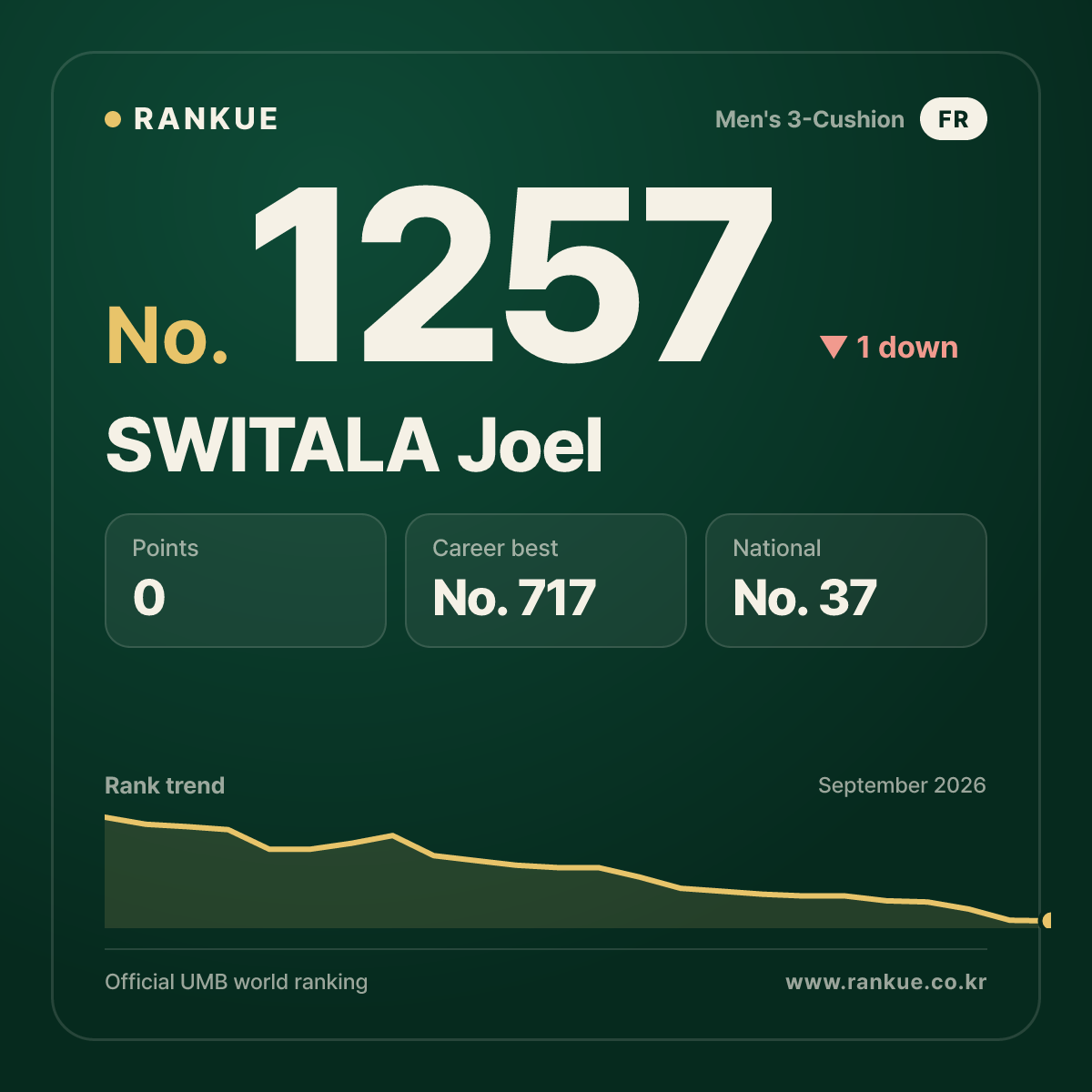 SWITALA Joel — Billiards World Ranking No.1257