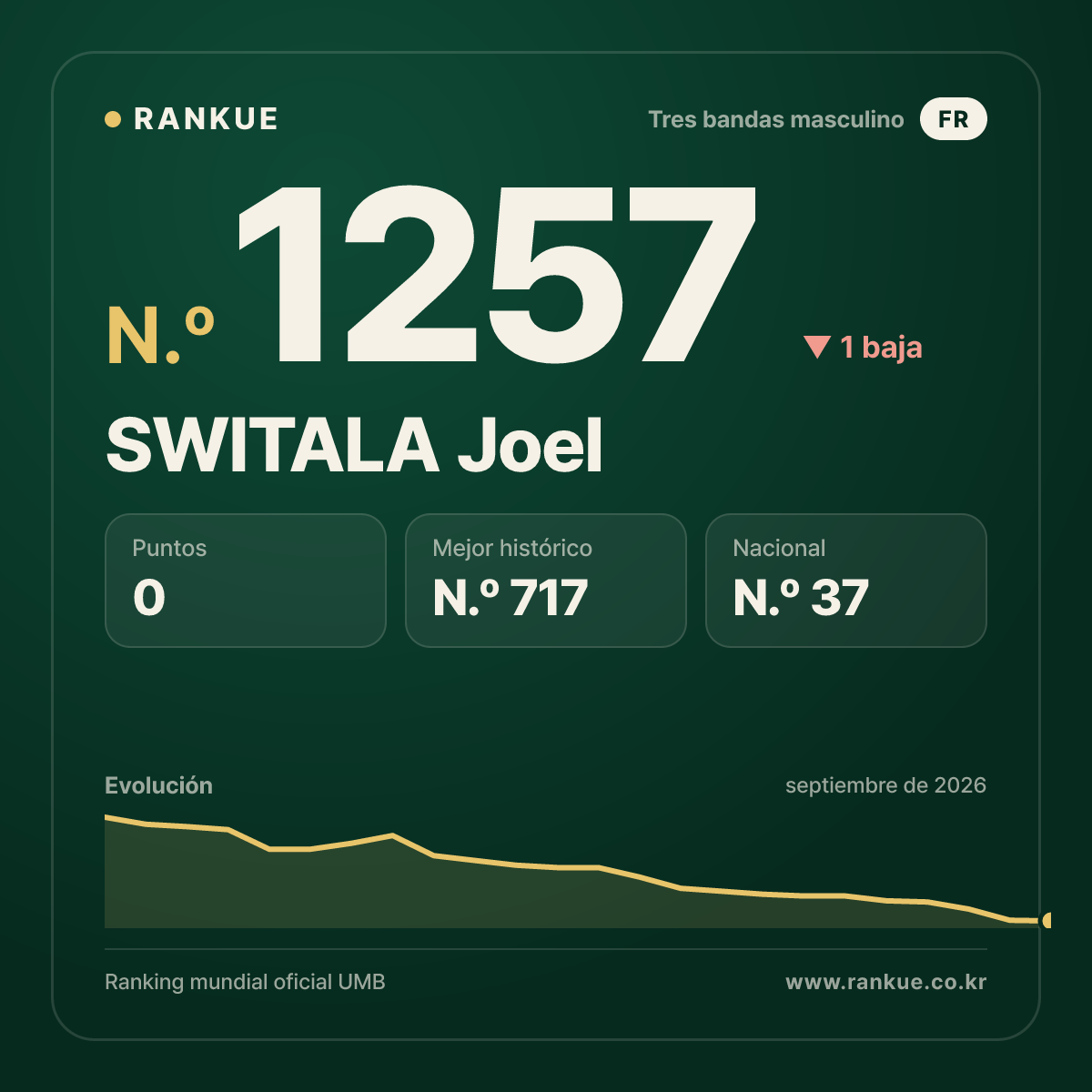 SWITALA Joel — Ranking Mundial de Billar N.º 1257