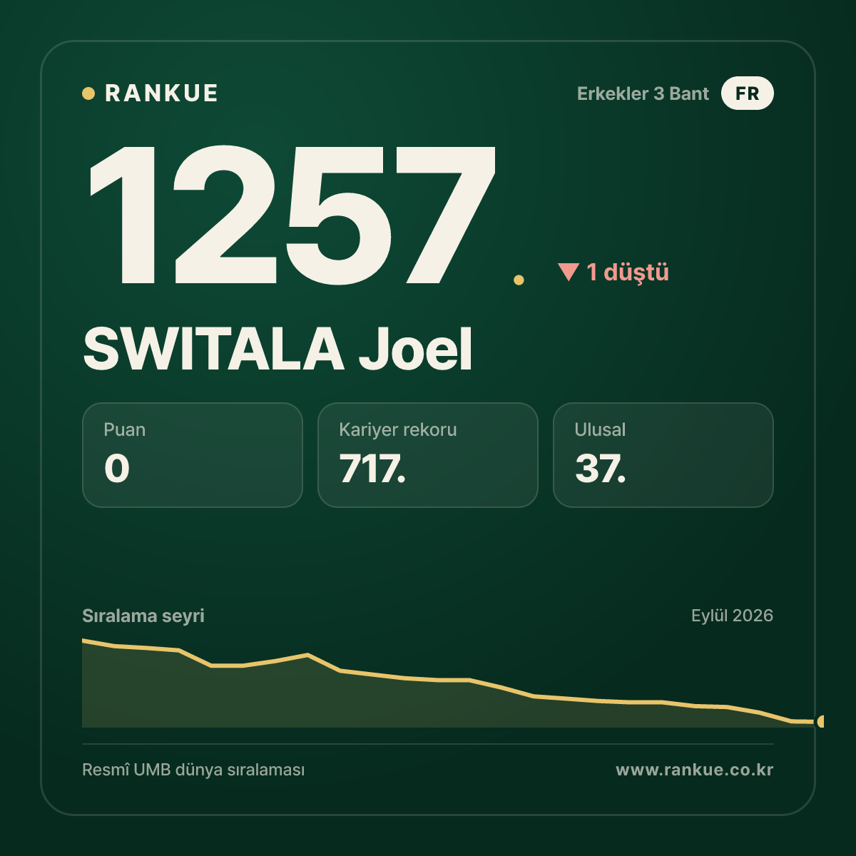 SWITALA Joel — Bilardo Dünya Sıralaması 1257.