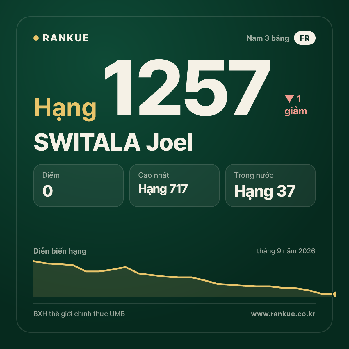 SWITALA Joel — BXH Bida Thế giới hạng 1257