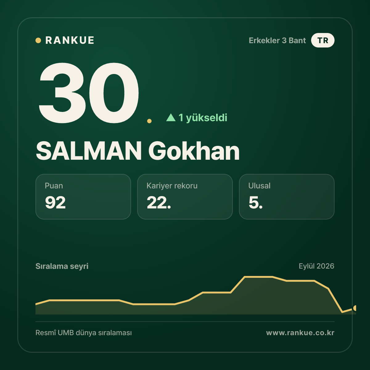 SALMAN Gokhan — 30.