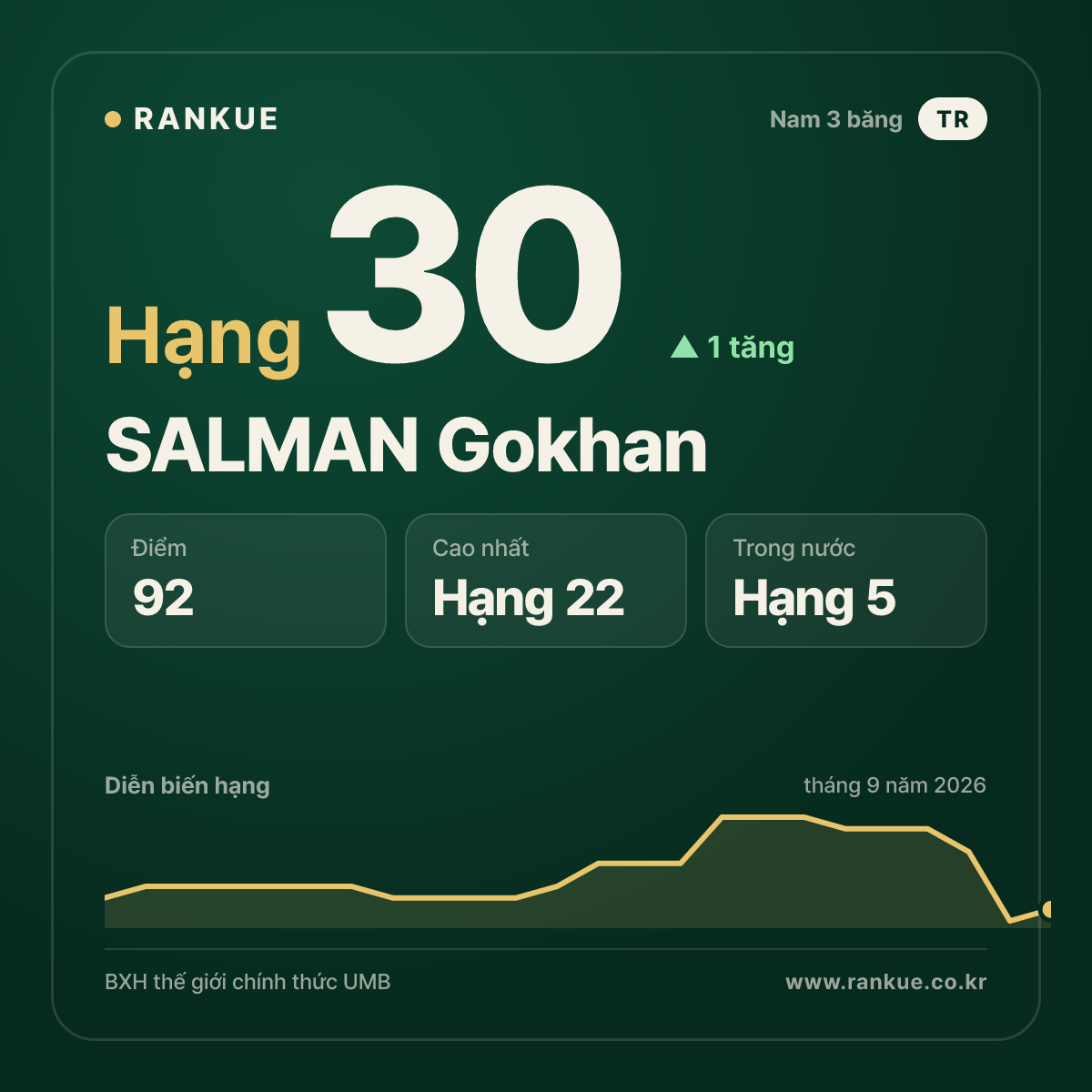 SALMAN Gokhan — hạng 30